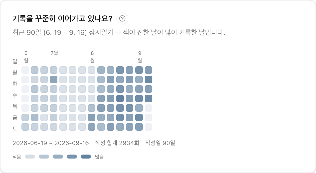 상시일기 작성 히트맵 — 최근 90일 작성 합계 2,934회, 작성일 90일