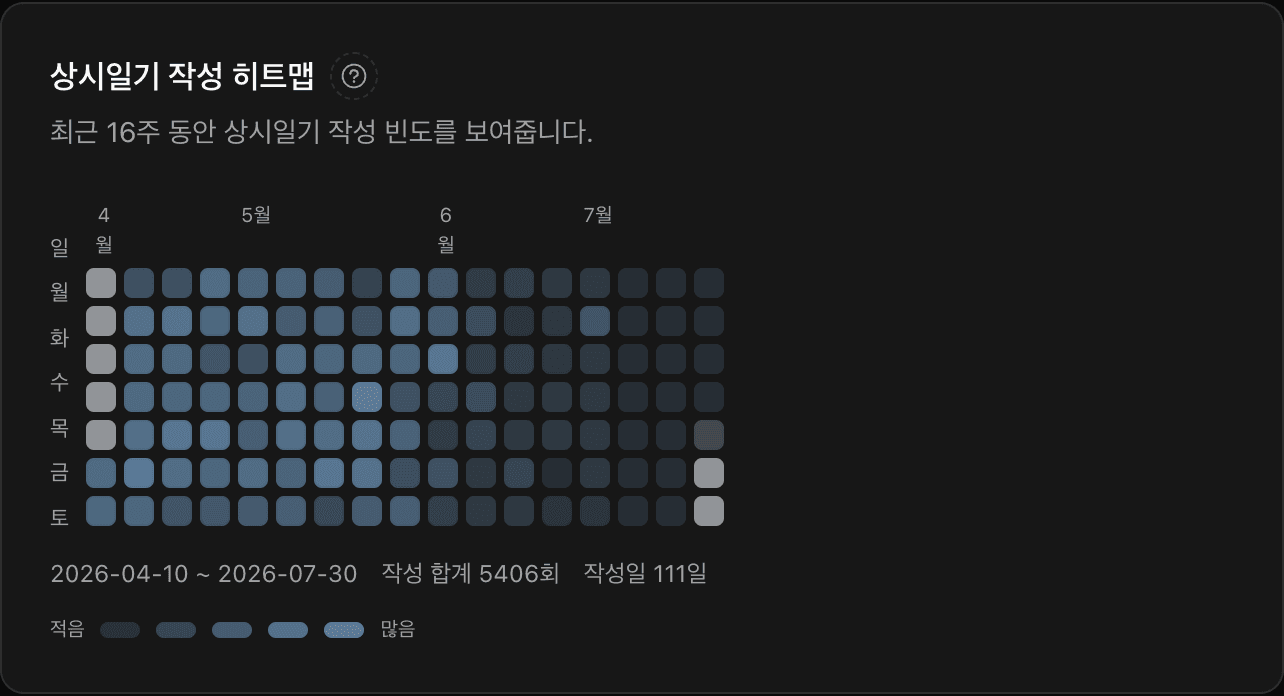 상시일기 작성 히트맵 — 16주 동안 작성 합계 5,406회, 작성일 111일