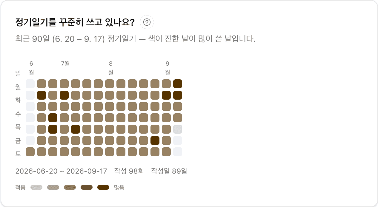 정기일기 작성 히트맵 — 최근 90일 작성 98회, 작성일 89일