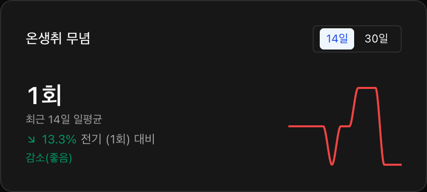 온생취 무념 지표 — 최근 14일 일평균이 전기 대비 감소