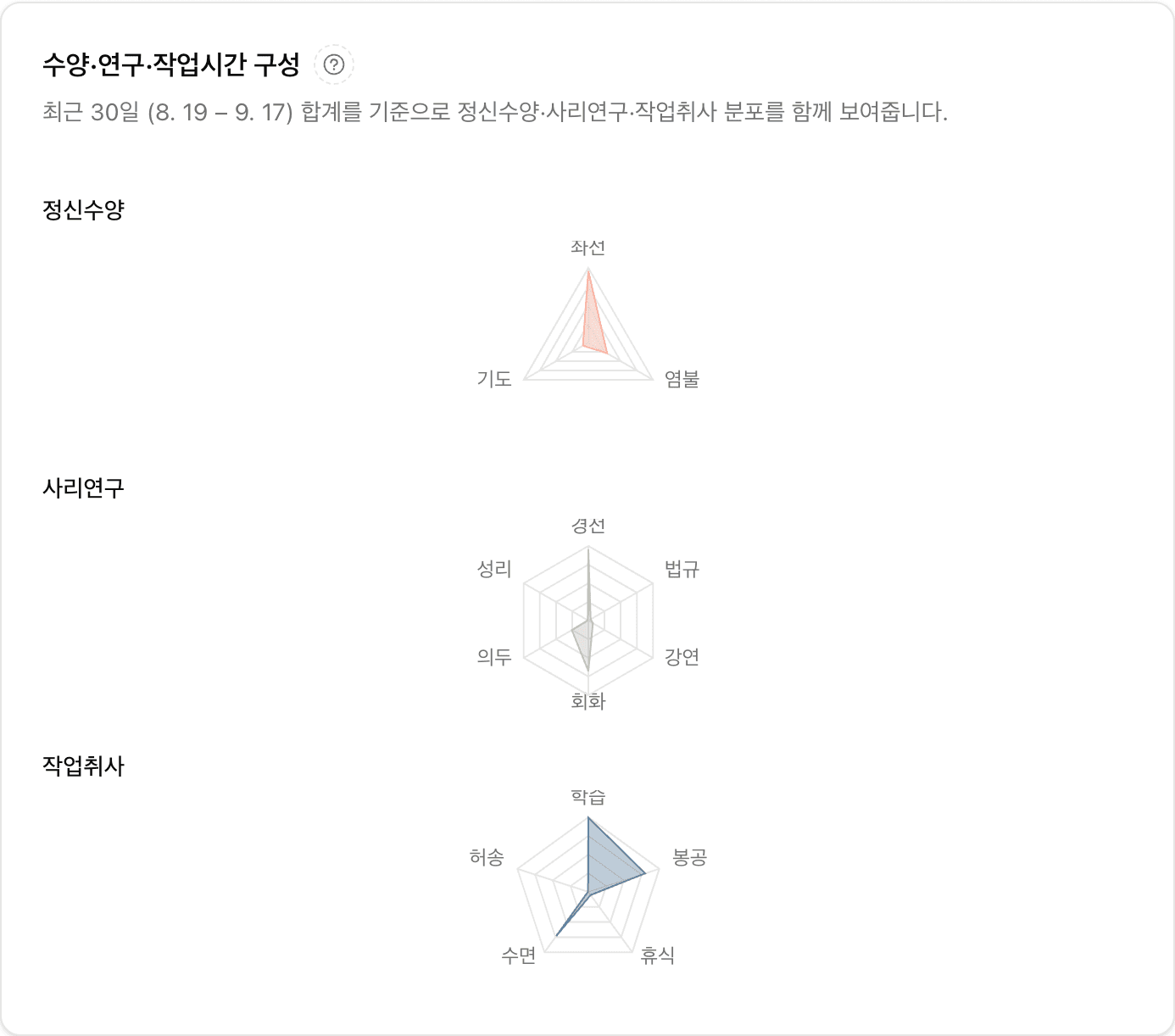 수양·연구·작업시간 구성 — 최근 30일 정신수양·사리연구·작업취사 과목별 분포를 방사형 차트로 표시