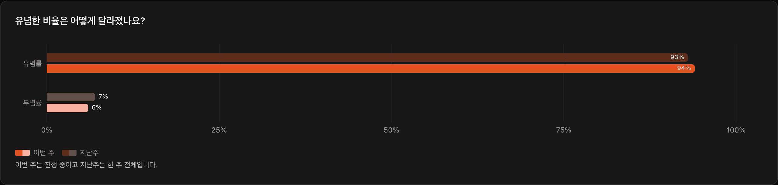 유념률 비교 차트 — 이번 주 유념률 94%, 지난주 93%를 가로 막대로 대조