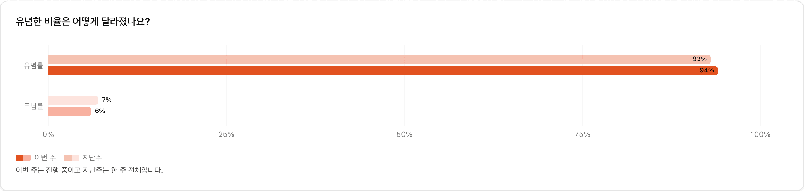 유념률 비교 차트 — 이번 주 유념률 94%, 지난주 93%를 가로 막대로 대조