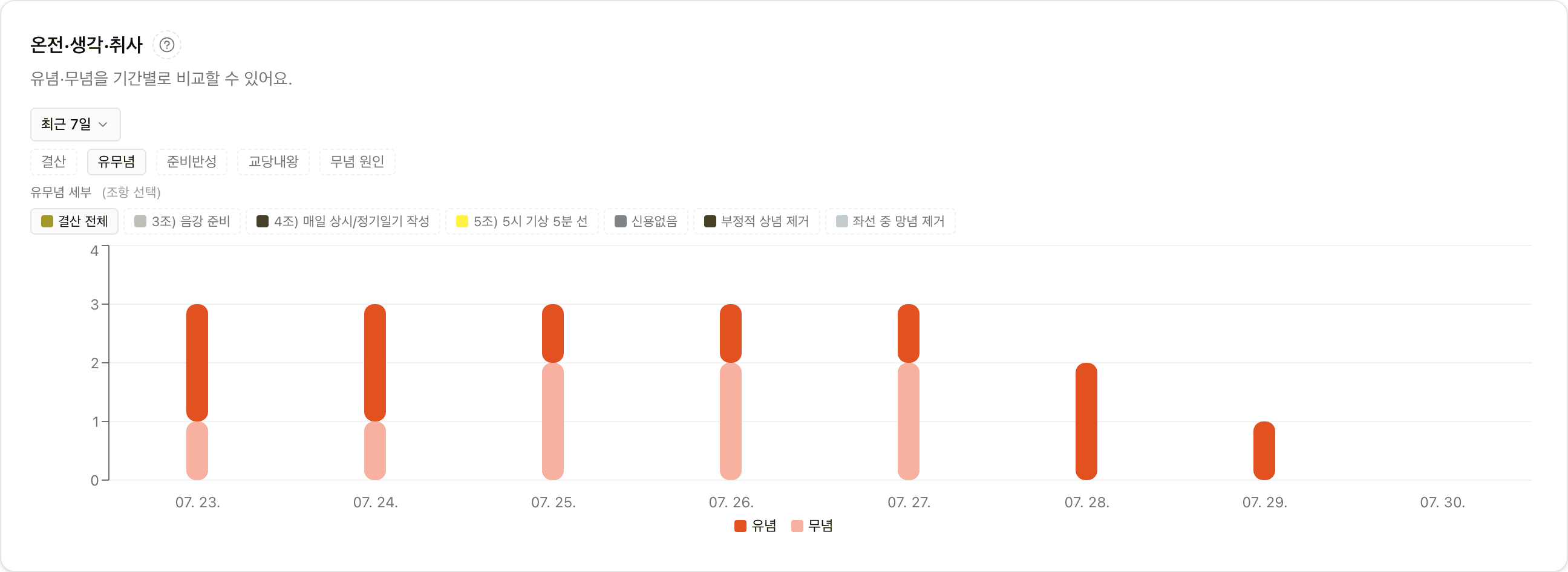 온전·생각·취사 차트 — 날마다 유념·무념 번수를 막대로 대조
